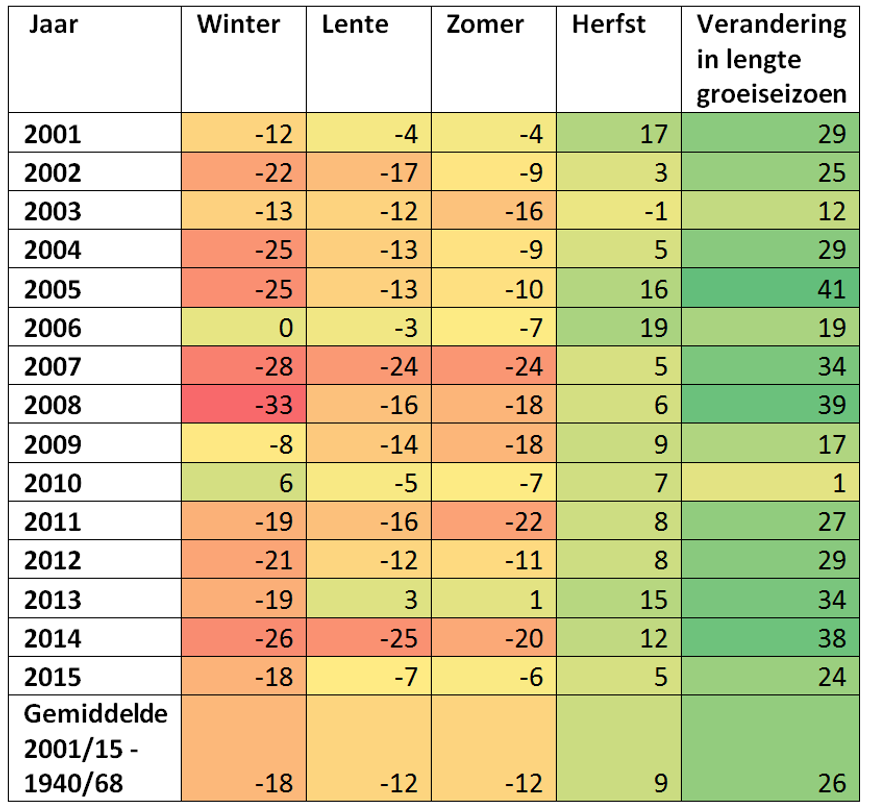 De Natuurkalender Gemiddelde afwijking in het aantal dagen tussen het moment waarop fenologische waarnemingen per seizoen zijn gedaan in de periode 2001 tot en met 2015 en de periode 1940 tot en met 1968. Een negatieve waarde betekent een vervroeging terwijl een positieve waarde een verlating betekent. De laatste kolom geeft een schatting van de verandering in de lengte van het groeiseizoen.