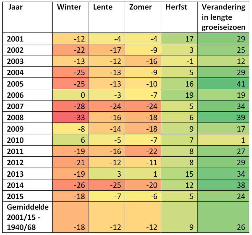 Gemiddelde afwijking in het aantal dagen tussen het moment waarop fenologische waarnemingen per seizoen zijn gedaan in de periode 2001 tot en met 2015 en de periode 1940 tot en met 1968. Een negatieve waarde betekent een vervroeging terwijl een positieve waarde een verlating betekent. De laatste kolom geeft een schatting van de verandering in de lengte van het groeiseizoen.