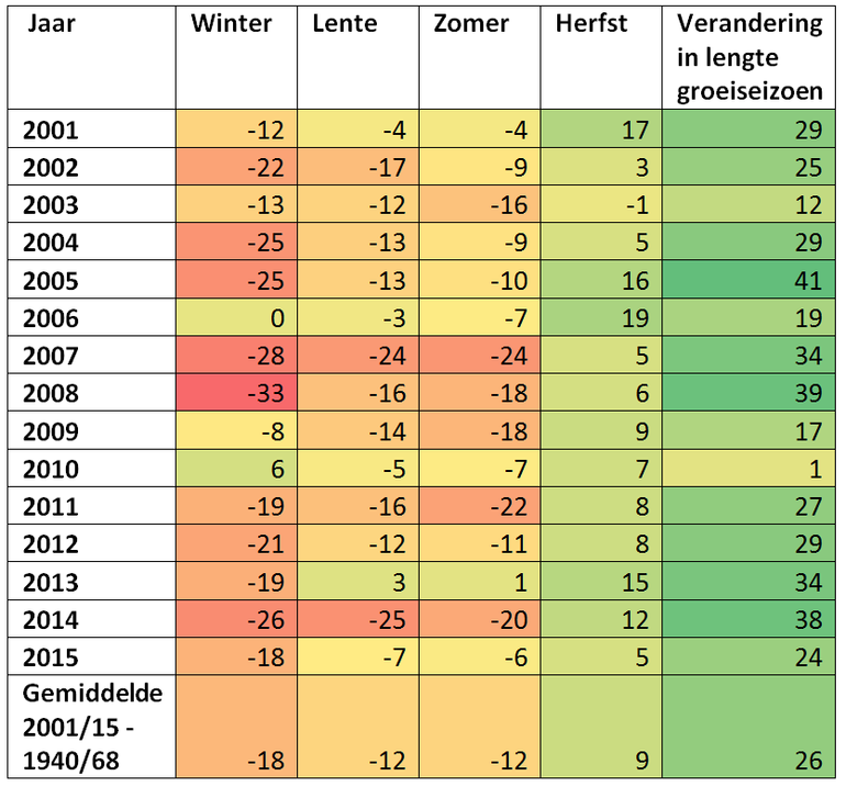 Gemiddelde afwijking in het aantal dagen tussen het moment waarop fenologische waarnemingen per seizoen zijn gedaan in de periode 2001 tot en met 2015 en de periode 1940 tot en met 1968. Een negatieve waarde betekent een vervroeging terwijl een positieve waarde een verlating betekent. De laatste kolom geeft een schatting van de verandering in de lengte van het groeiseizoen.