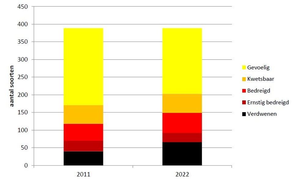 Op de Rode Lijst korstmossen 2022 staan tientallen soorten in een hogere bedreigingscategorie dan in 2011