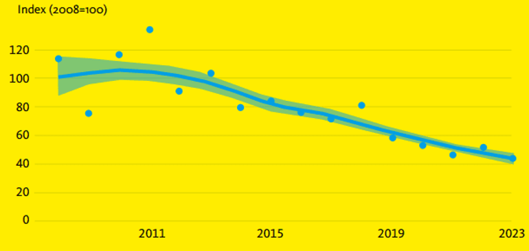 Aantalstrend van gewone pad op basis van overzetdata verzameld via Padden.nu sinds 2008