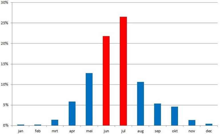 Gemiddeld percentage tekenbeten per maand