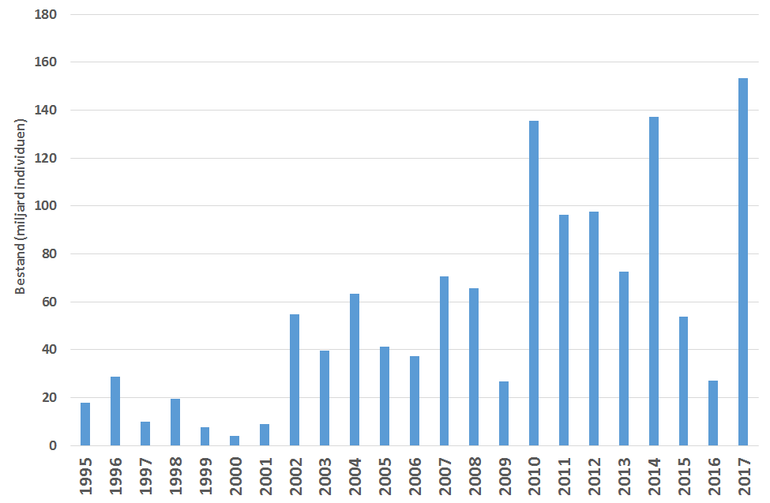 Ontwikkeling van het bestand aan mesheften (miljarden individuen) in de periode 1995-2017