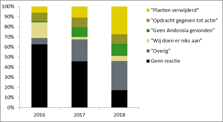 Samenvatting van de reacties van de benaderde beheerders op het verwijderverzoek in percentage van totaal