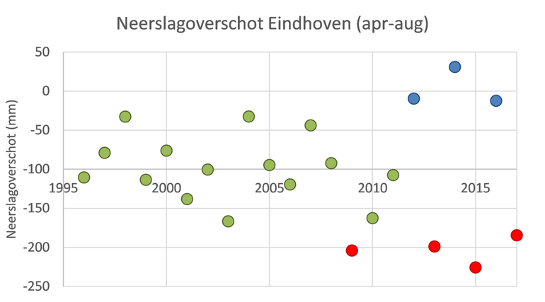 De laatste jaren zijn de zomers ofwel heel nat ofwel heel droog; 2018 stevent af op een neerslagtekort van 300 millimeter 