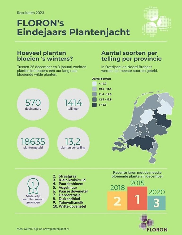 Resultaten van de Eindejaars Plantenjacht 2023