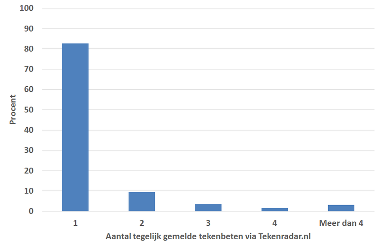 Aantal tekenbeten dat tegelijk wordt gemeld via Tekenradar.nl