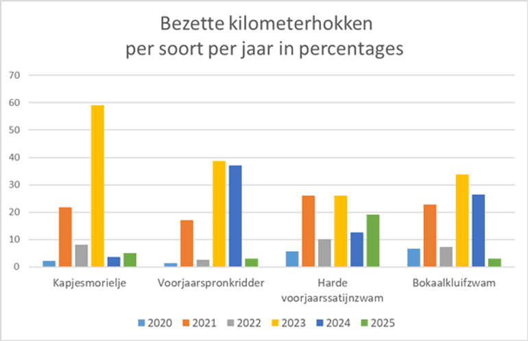 Voorkomen van voorjaarspaddenstoelen in zes opeenvolgende jaren. Weergegeven is het aantal bezette kilometerhokken per jaar als percentage van het totaal over de jaren per soort