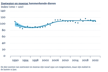 De LPI voor zoetwater en moeras is stabiel. In deze grafiek zijn planten niet meegenomen