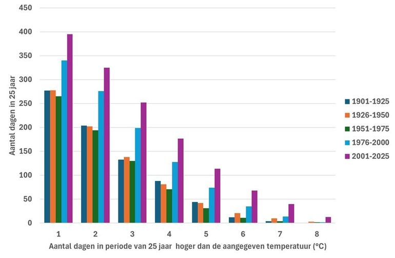Aantal dagen in januari per periode van 25 jaar waarin de gemiddelde temperatuur hoger lag dan de aangegeven temperatuur