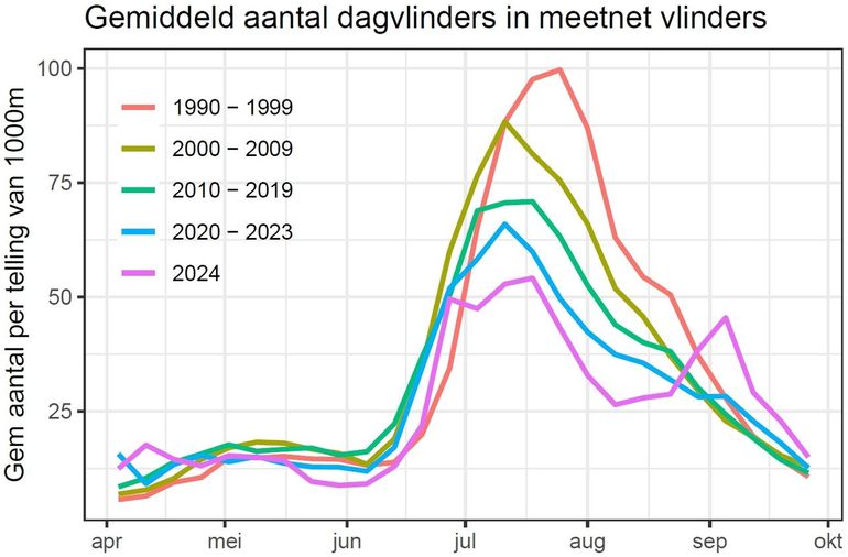 Het aantal getelde vlinders per route in verschillende perioden, in roze dit jaar, 2024