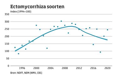 Figuur 1: trend van 66 mycorrhiza-soorten voor Nederland over de periode 1994 – 2020. De stippen geven de variatie per jaar weer