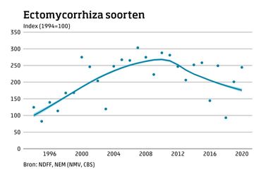 Figuur 1: trend van 66 mycorrhiza-soorten voor Nederland over de periode 1994 – 2020. De stippen geven de variatie per jaar weer