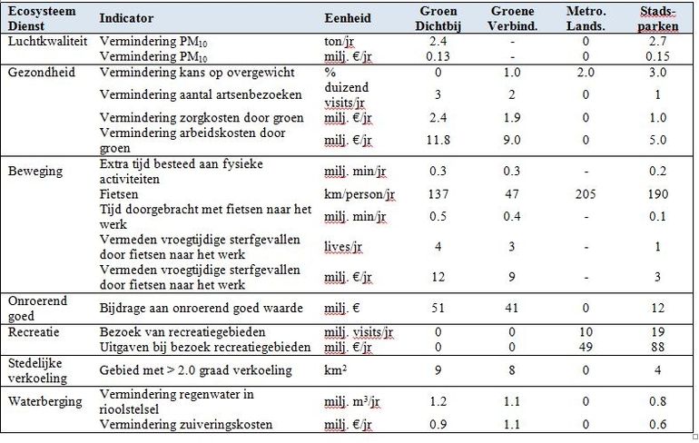 Veranderingen in waarden van ecosysteemdiensten vergeleken met het BAU scenario