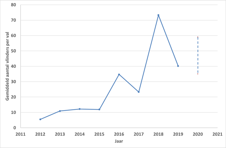Gemiddeld aantal eikenprocessievlinders per feromoonval in de jaren 2012 tot en met 2019 en een schatting voor 2020 op basis van een beperkt aantal feromoonvallen