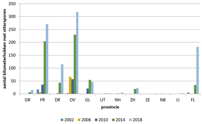 Figuur 3. Aantal kilometerhokken met ottersporen per provincie in de periode 2002-2018