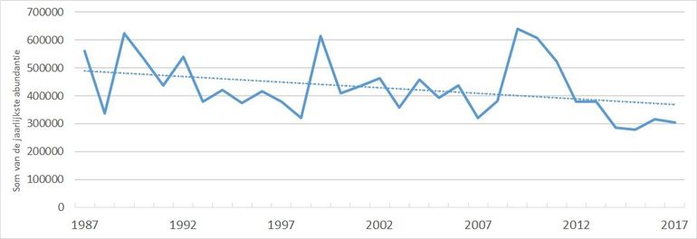 Trend van nachtvlinders in Nederland vanaf 1987