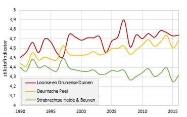 Stikstofindicator Vlinders voor drie gebieden in Noord-Brabant: Loonse en Drunense Duinen (rood), Deurne (geel) en Strabrechtse Heide (groen) 
