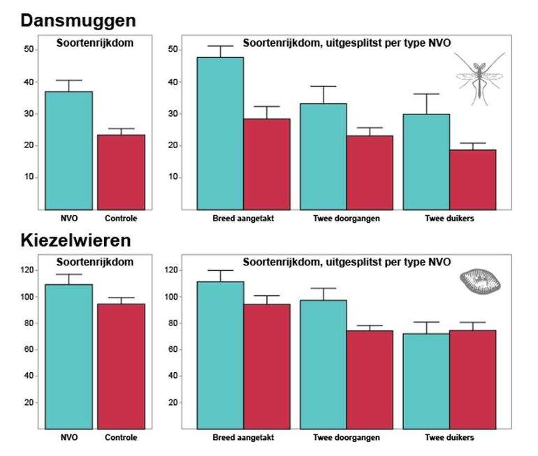 Figuur 2: Aantallen taxa van dansmuggen en kiezelwieren langs natuurvriendelijke oevers en steile oevers, in totaal en per type natuurvriendelijke oever 