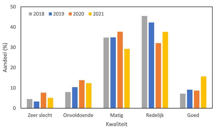 Waterkwaliteit in vijf klassen voor alle bemonsterde wateren in 2018, 2019, 2020 en 2021