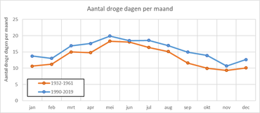 Figuur 7. Verschil tussen het gemiddeld aantal droge dagen per maand in de periode 1932-1961 en de periode 1990-2019