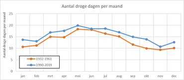 Figuur 7. Verschil tussen het gemiddeld aantal droge dagen per maand in de periode 1932-1961 en de periode 1990-2019