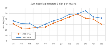 Figuur 8. Verschil in de hoeveelheid neerslag die gemiddeld op de drie natste dagen per maand viel in de periode 1932-1961 en de periode 1990-2019