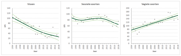 Soortgroep Trend Index (STI; grijze stippen) van Typische Soorten én aanvullende Kenmerkende soorten die zijn betrokken bij het Monitoring Project Onderwateroever (MOO) berekend voor de Oosterschelde (het Europese Habitattype ‘Grote, ondiepe kreken en baaien', H1160) en uitgesplitst voor drie soortgroepen. Links: Vissen; midden: Sessiele soorten (vastgehecht aan hard substraat); rechts Vagiele soorten (vrij bewegend over de bodem). De blauwgroene lijn geeft de trend, de lichtgroene lijnen het daarbij behorende betrouwbaarheidsinterval.