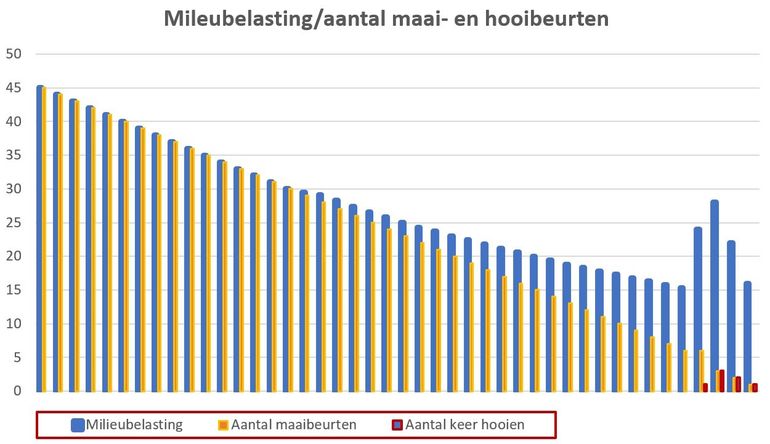 Een inschatting van de milieubelasting bij verschillende maairegimes. De inschatting is gemaakt op basis van de eerste ervaringen en literatuur