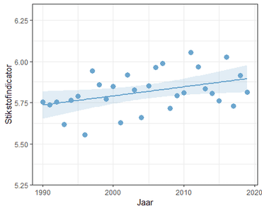 De stikstofindicator vlinders laat sinds 1990 een stijgende trend zien: een slechte ontwikkeling voor de meerderheid van de dagvlinders