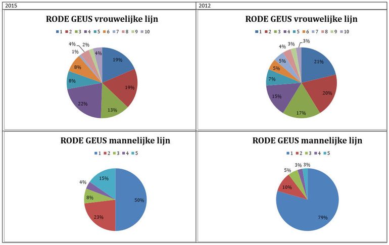 Spreiding bloedlijnen rode geuzen, links in 2015, rechts in 2012