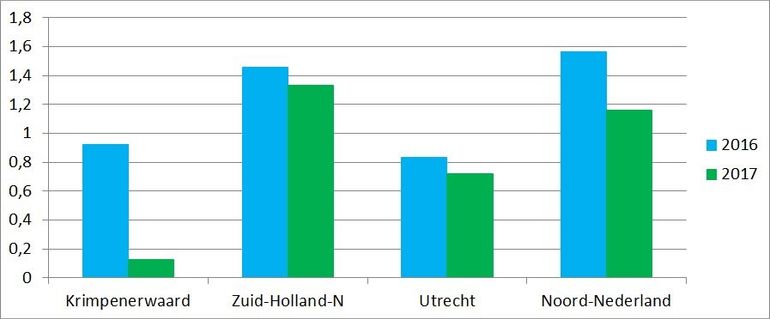 Aantal groene glazenmakers per telling in 2016 en 2017