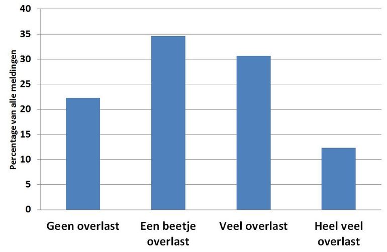 De mate van muggenoverlast gemeld via Muggenradar.nl van 1 januari tot en met 15 april 2017