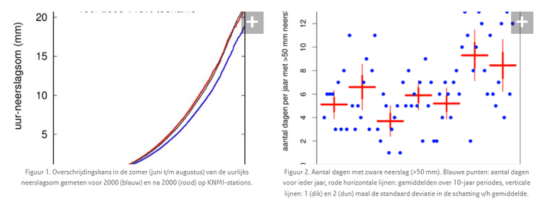 Figuur 1 laat zien hoeveel regen er per uur viel v&oacute;&oacute;r en na 2000. Na 2000 zijn de hoge waardes ongeveer 15 procent hoger dan daarvoor. Figuur 2 laat zien dat het aantal dagen met veel regen is toegenomen. Voor 2000 waren dat ongeveer 4 tot 6 dagen per jaar, en na 2000 is dat gestegen naar 8 tot 9 dagen per jaar