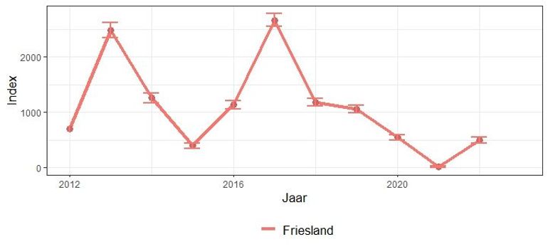 Trendberekening grote vuurvlinder in Friesland tot en met 2022