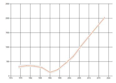 Trend Okkernoot