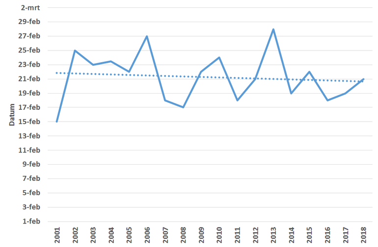 Mediaan (middelste waarneming) van de vinkenslag van 2001 tot en met 2018