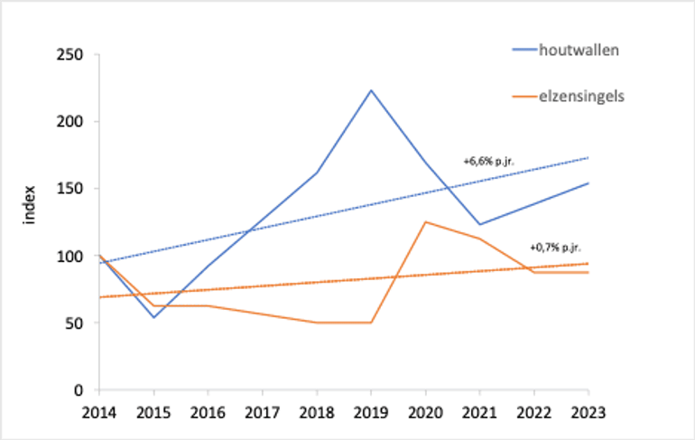 De ontwikkeling van het aantal bezette nestkasten door gekraagde roodstaarten in het houtwallen- en het elzensingelgebied. Het aantal bezette nestkasten is weergegeven als index waarbij het aantal in 2014 op 100 is gesteld. De stippellijnen geven de lineaire trends aan. Het verschil in trend is statistisch significant