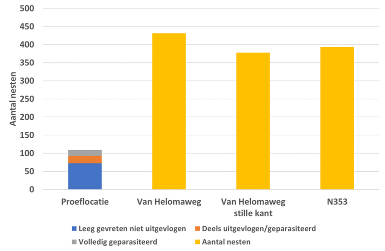 Aantal nesten aangetroffen op de proeflocatie en drie controlelocaties. Op elke locatie zijn 64 bomen bemonsterd. Van de nesten op de proeflocatie is bepaald of de nesten leeg gevreten dan wel geparasiteerd zijn