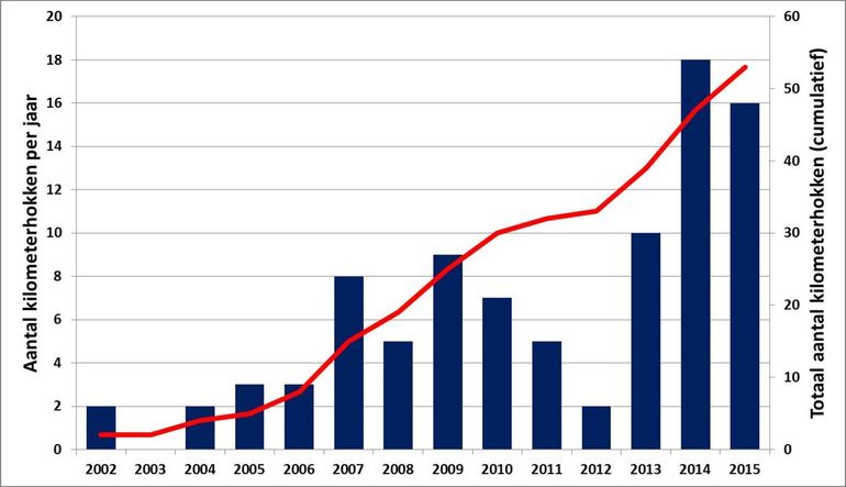 Aantal meldingen (kilometerhokken) van Klein fakkelgras per jaar (blauw) en totaal cumulatief (rood).