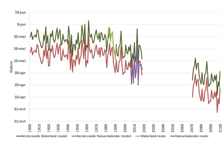 Verloop van de waargenomen en gemodelleerde (Waterland-reeks en Natuurkalender-reeks) gemiddelde eerste maaidatum op basis van temperatuurmetingen in de periode 1901-2018 en het KNMI klimaatscenario voor de jaren 2071 tot en met 2100