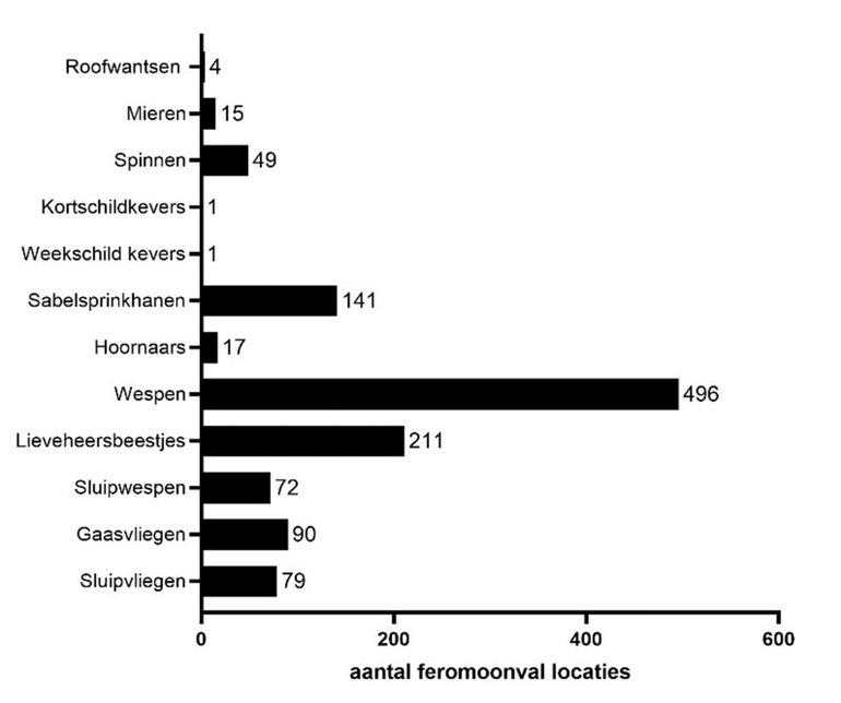 Aantal feromoonvallocaties waarbij specifieke natuurlijke vijanden van de eikenprocessierups aanwezig waren