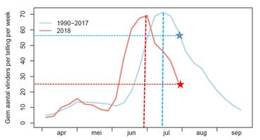 Aantallen vlinders in de routes van het Landelijk Meetnet Vlinders, 2018 vergeleken met het langjarig gemiddelde