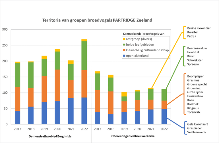 Figuur 1. Aantallen territoria van kenmerkende broedvogels in het PARTRIDGE demonstratie- en het referentiegebied in Zeeland.