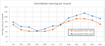 Figuur 6. Vergelijking tussen de gemiddelde hoeveelheid neerslag per maand die viel in de periode 1932-1961 en in de periode 1990-2019