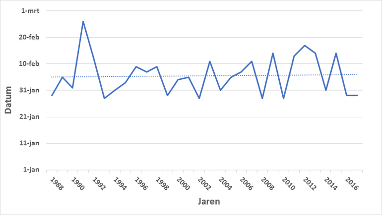 De start van het bloeiseizoen van de witte en zwarte elzen in de periode 1988-2017