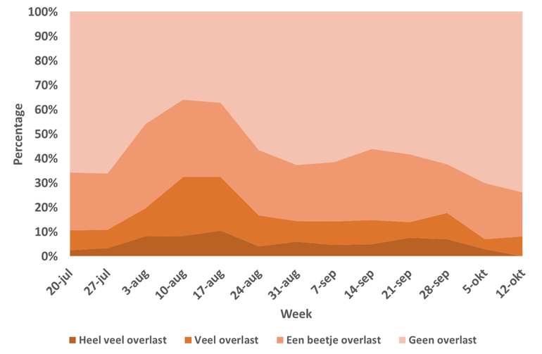 Percentage meldingen per overlastcategorie per week in de weken 30 tot en met 42 