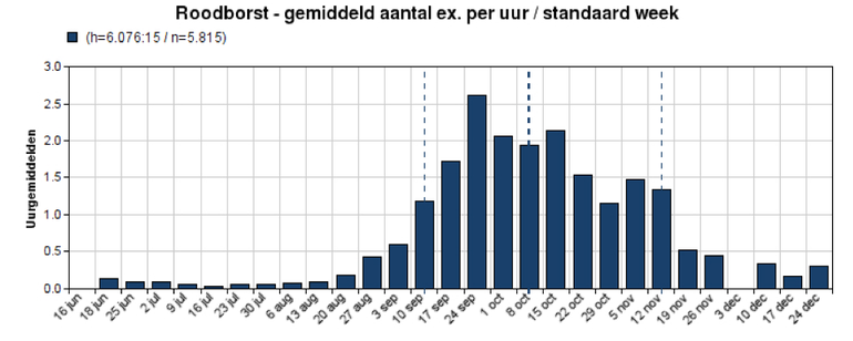 Doortrekperiode van roodborsten op basis van ringgegevens van Vogelringstation Meijendel 2000-2018 (N=5815)