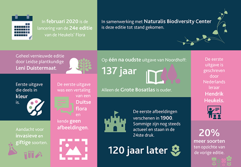 Infographic over de nieuwe Heukels'