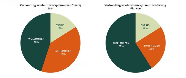 Verhouding tussen woelmuizen, spitsmuizen en overig in 2024 en in alle jaren